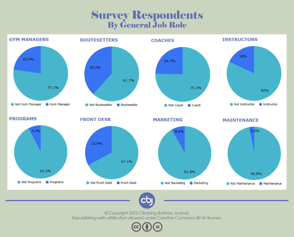 General Job Roles Representation
