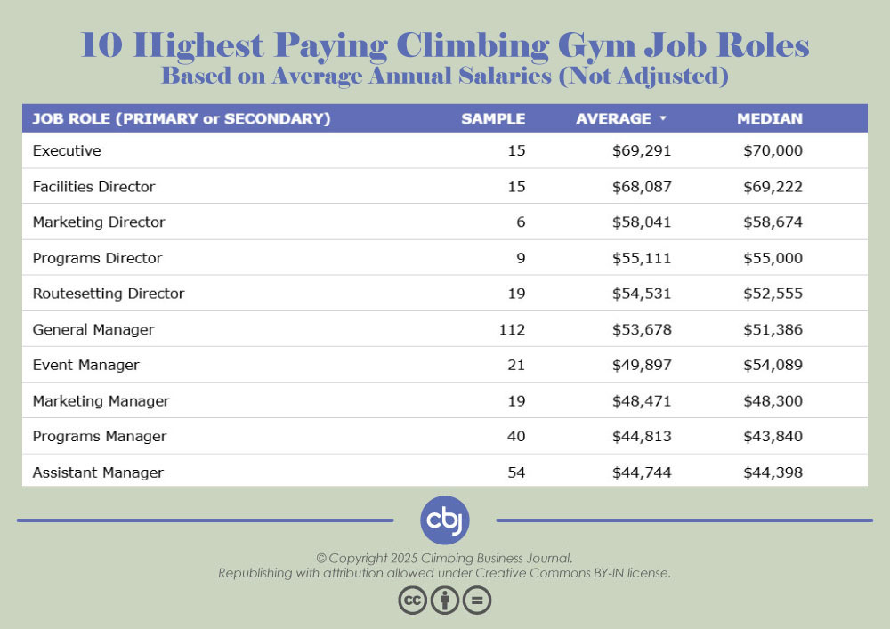 Top 10 Annual Salaries of Specific Job Roles