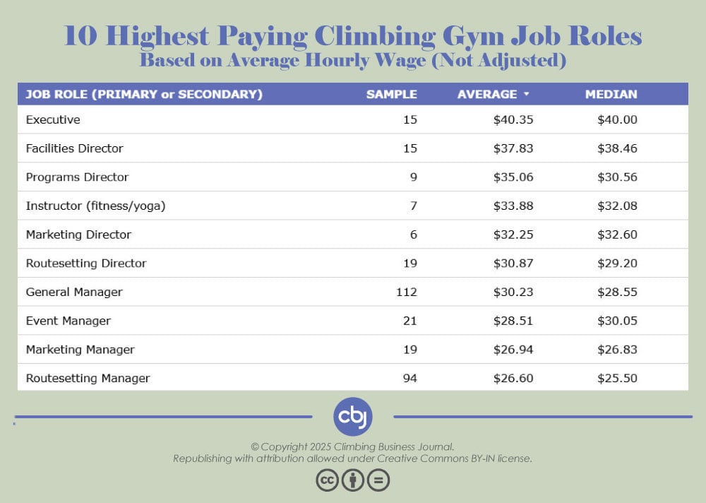 Top 10 Hourly Wages of Specific Job Roles