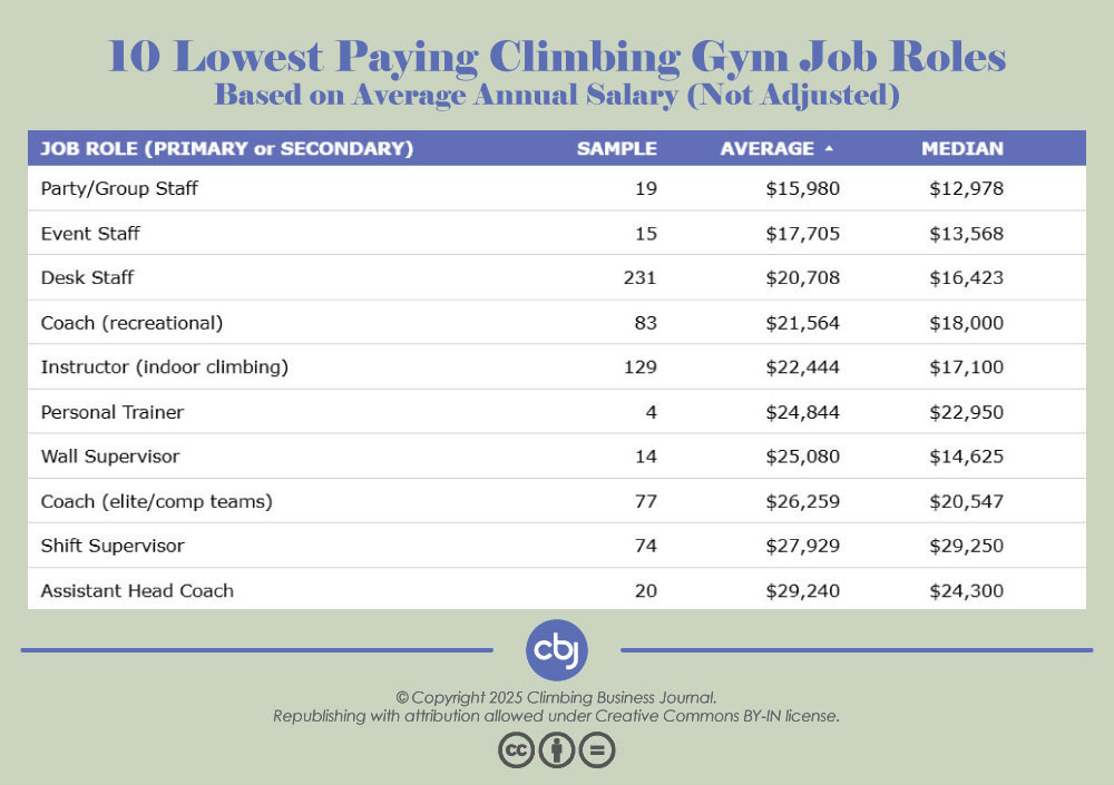 Bottom 10 Annual Salaries of Specific Job Roles