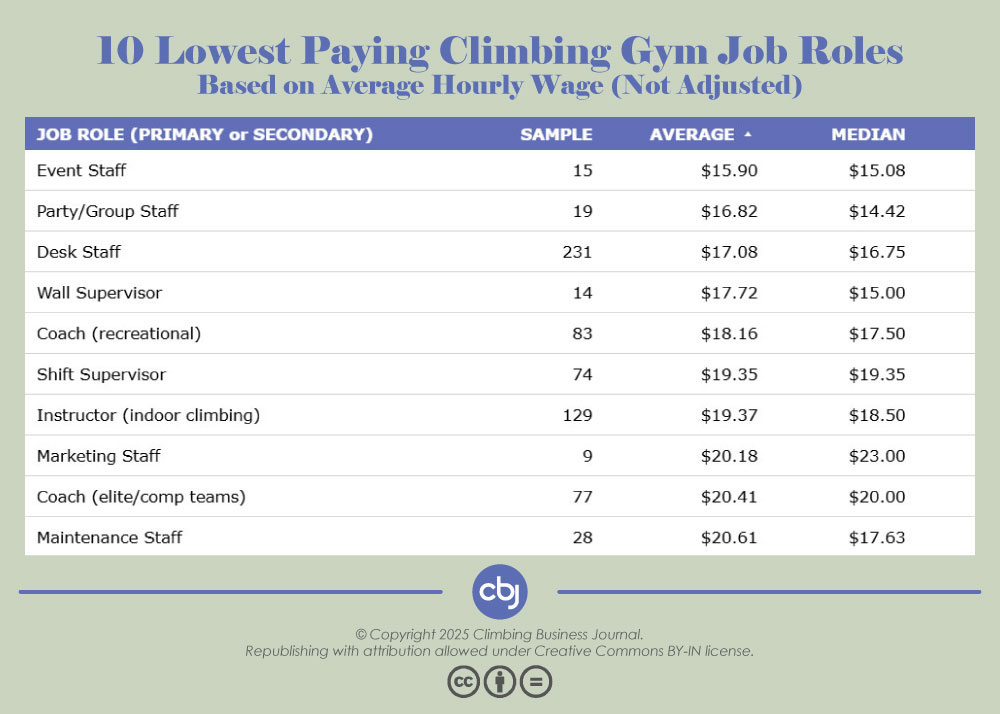Bottom 10 Hourly Wages of Specific Job Roles