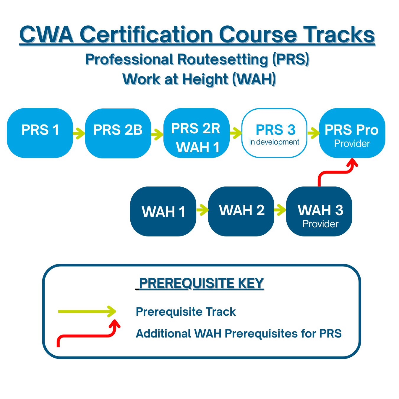 CWA Certification Course Tracks (PRS and WAH)