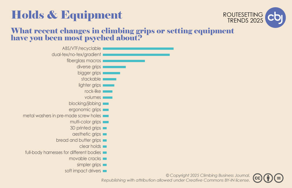 Trends in Holds and Equipment