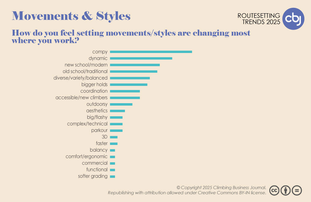 Trends in Movements and Styles