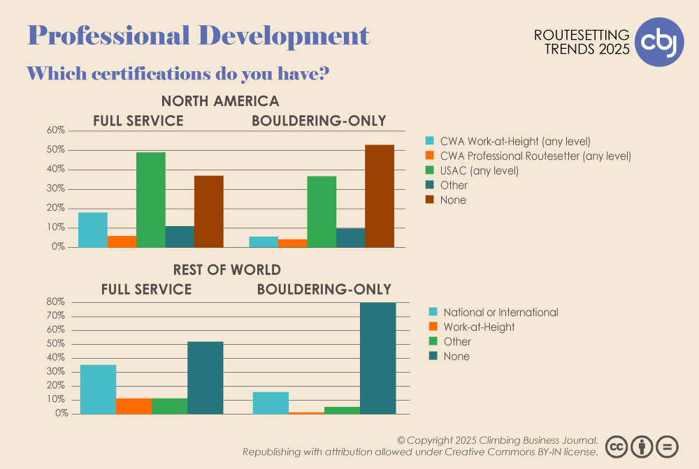 Professional Development - Certifications by Bouldering vs. Full Service