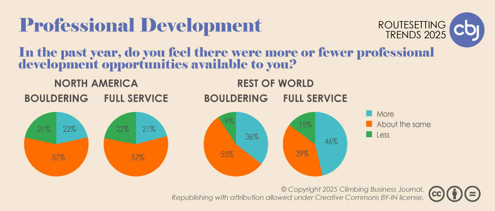 Professional Development Opportunities