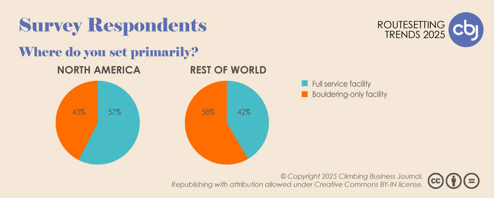 Survey Respondents - Bouldering vs. Full Service