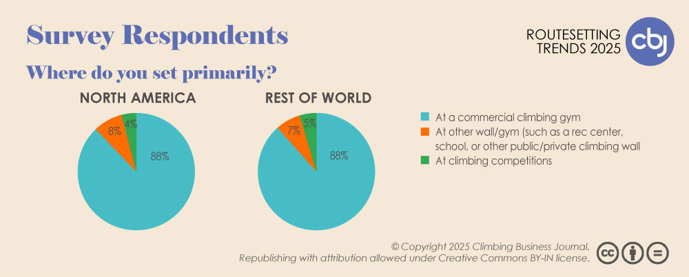 Survey Respondents - Facility Type