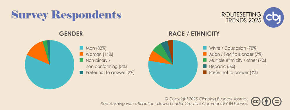 Survey Respondents - Gender and Race/Ethnicity