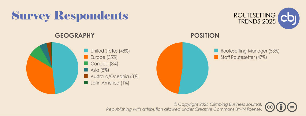 Survey Respondents - Geography and Position
