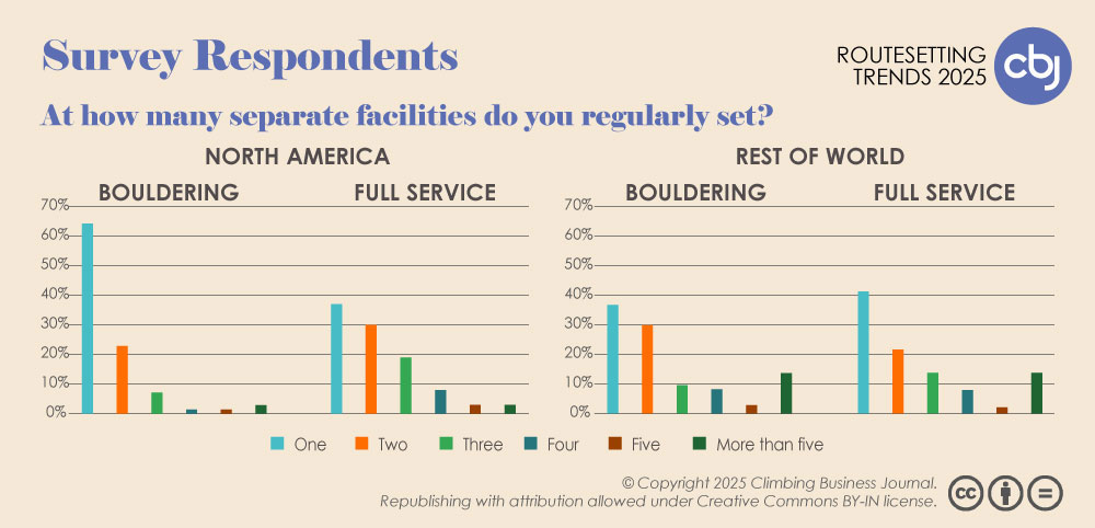 Survey Respondents - Number of facilities where setting