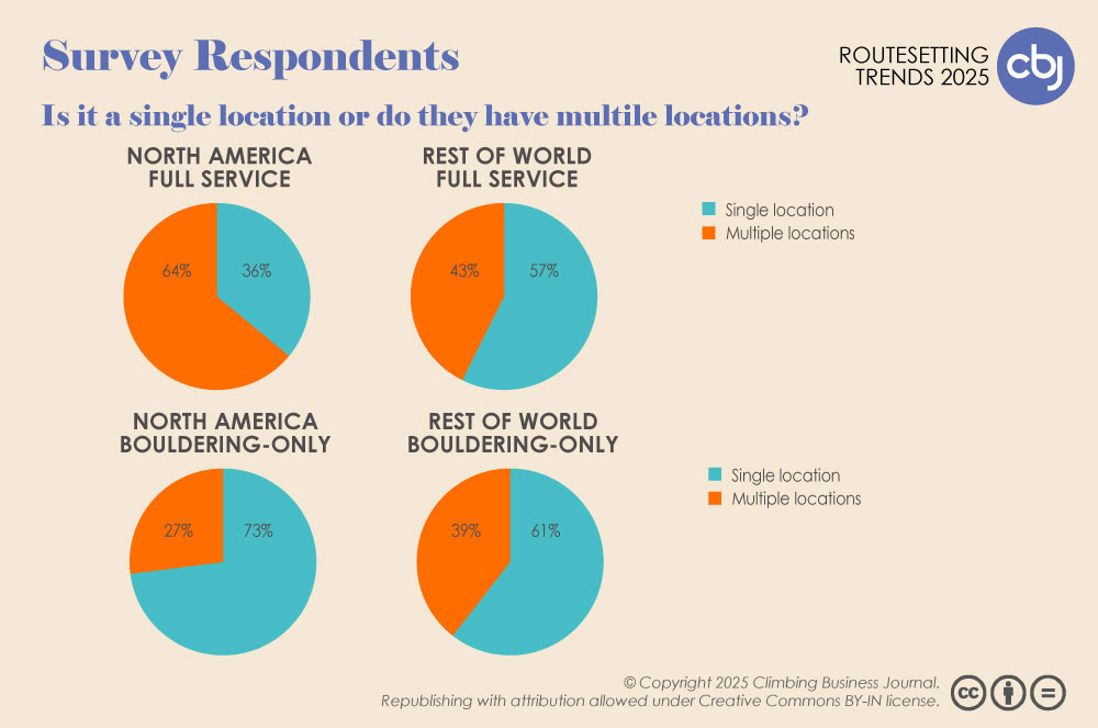 Survey Respondents - Single Location vs. Multiple Locations