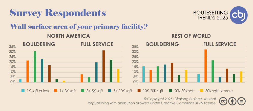 Survey Respondents - Wall Surface by Bouldering vs. Full Service