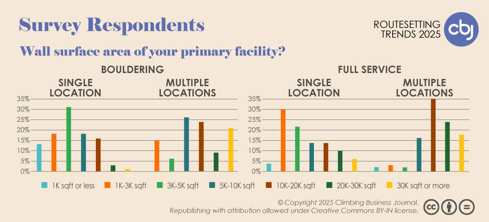 Survey Respondents - Wall Surface by Single Location vs. Multiple Locations