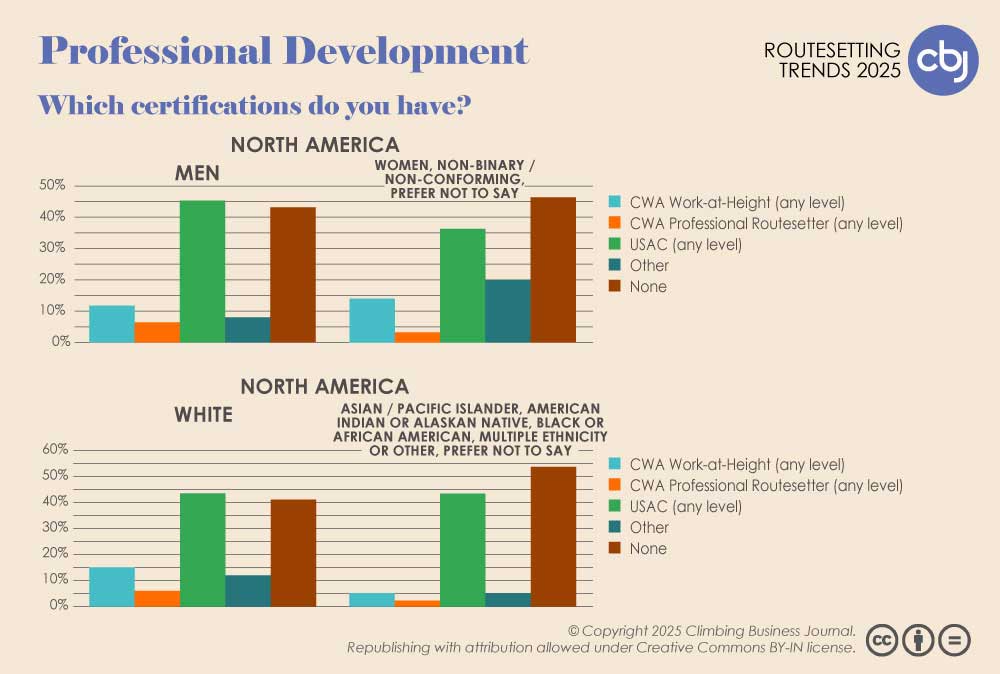 Professional Development - Certifications by Gender and Race/Ethnicity