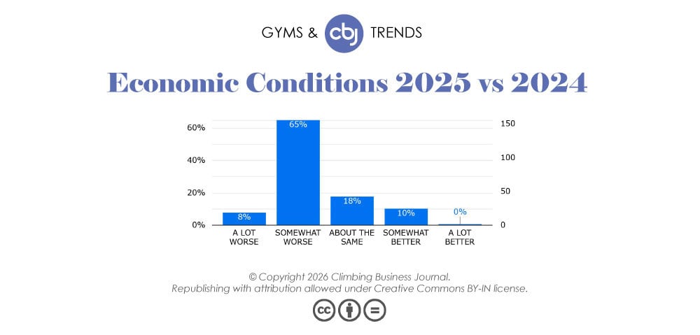 Economic Conditions 2025 vs. 2024