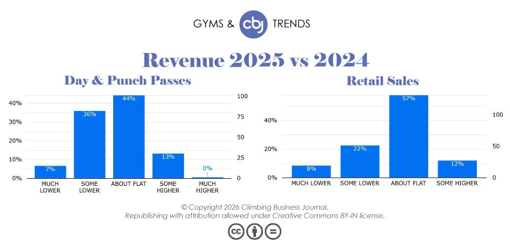 Revenues From Day & Punch Passes and Retail Sales 2025 vs. 2024