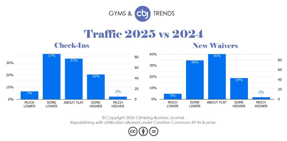 Check-Ins and New Waivers 2025 vs. 2024