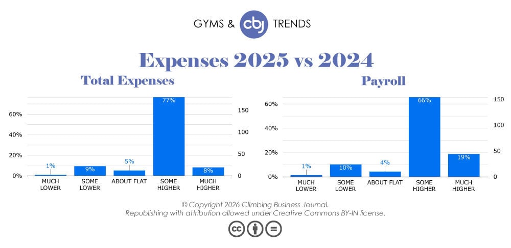 Total Expenses and Payroll Spending 2025 vs. 2024