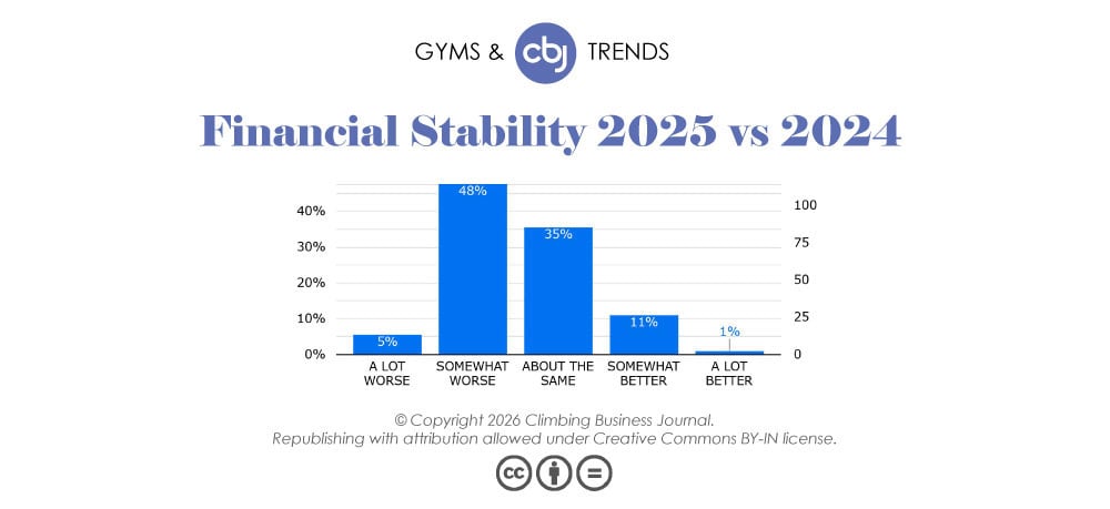 Financial Stability 2025 vs. 2024
