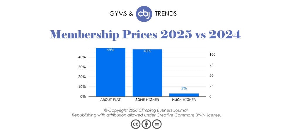 Membership Prices 2025 vs. 2024