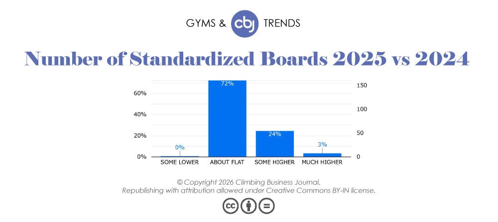 Number of Standardized Training Boards 2025 vs. 2024