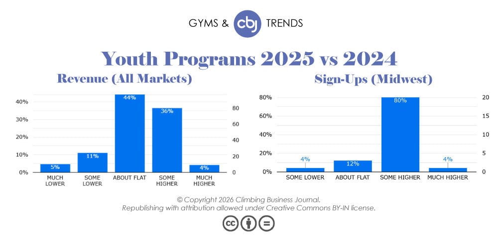 Youth Program Revenues and Midwest Youth Program Sign-Ups 2025 vs. 2024
