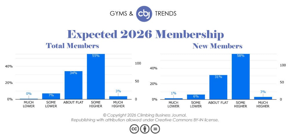 Expected 2026 Total Members and New Members