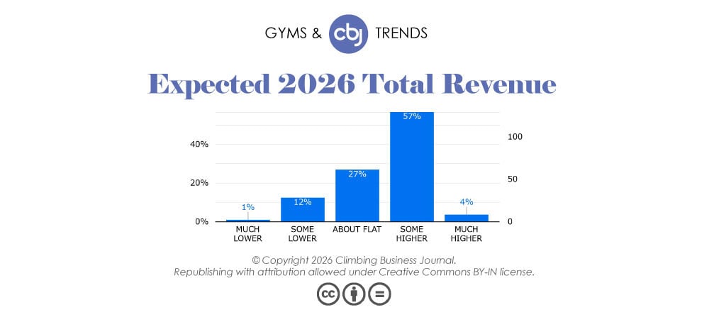 Expected 2026 Total Revenues