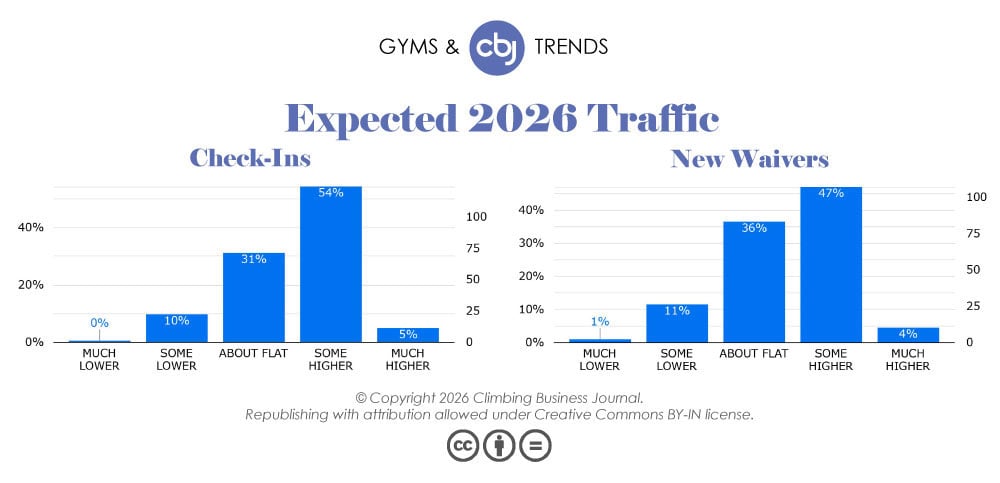 Expected 2026 Check-Ins and New Waivers