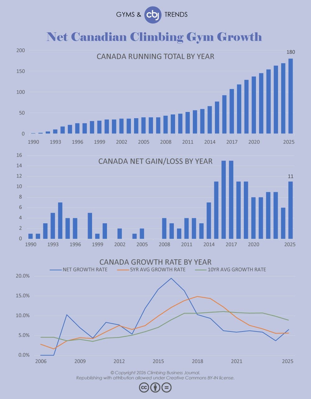 Net Canadian Climbing Gym Growth