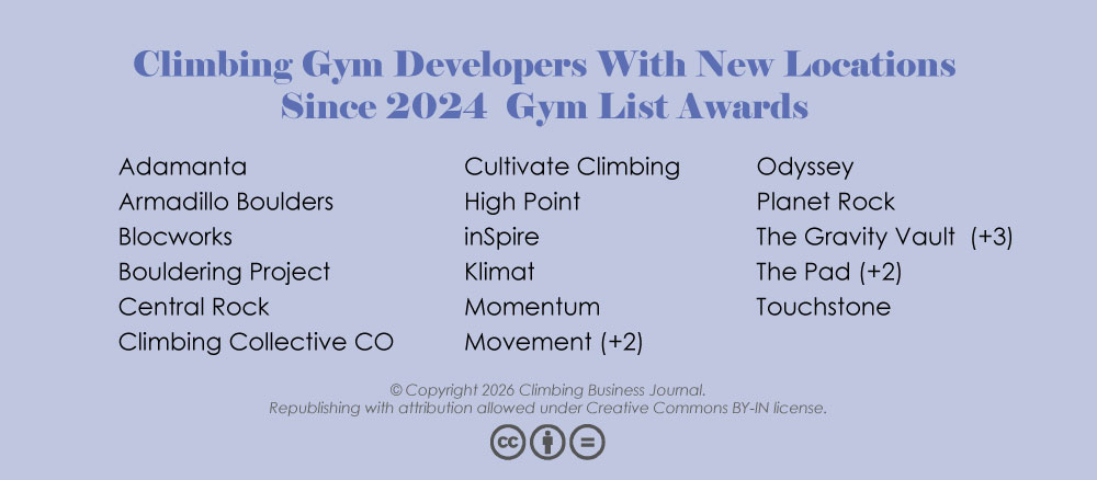 Developers with new locations since 2024 Gym List Awards