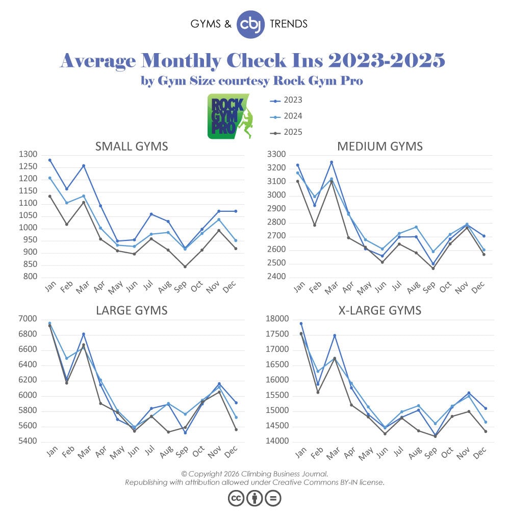 Average Monthly Check-In Brackets 2023-2025