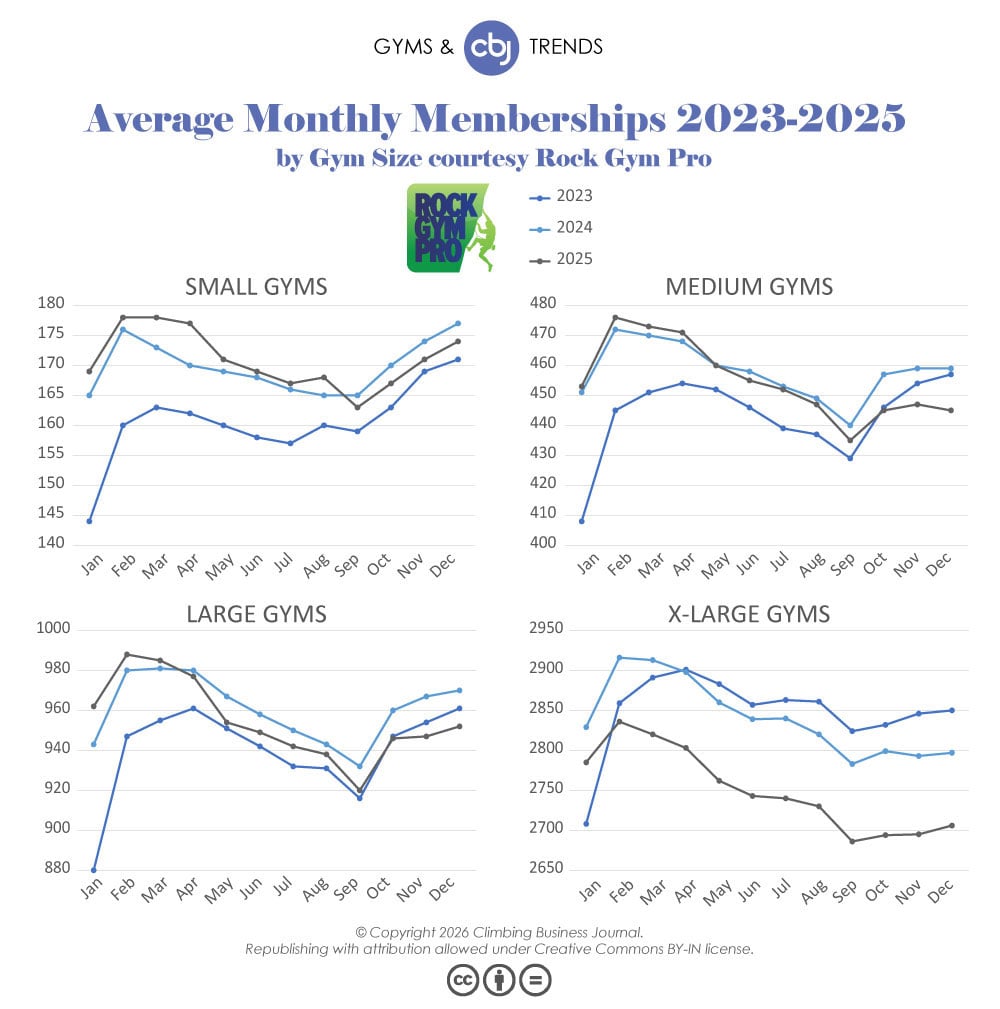Average Monthly Membership Brackets 2023-2025