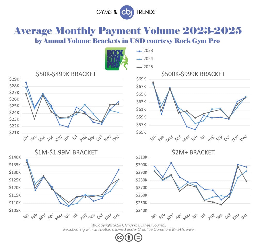 Average Monthly Payment Volume Brackets 2023-2025