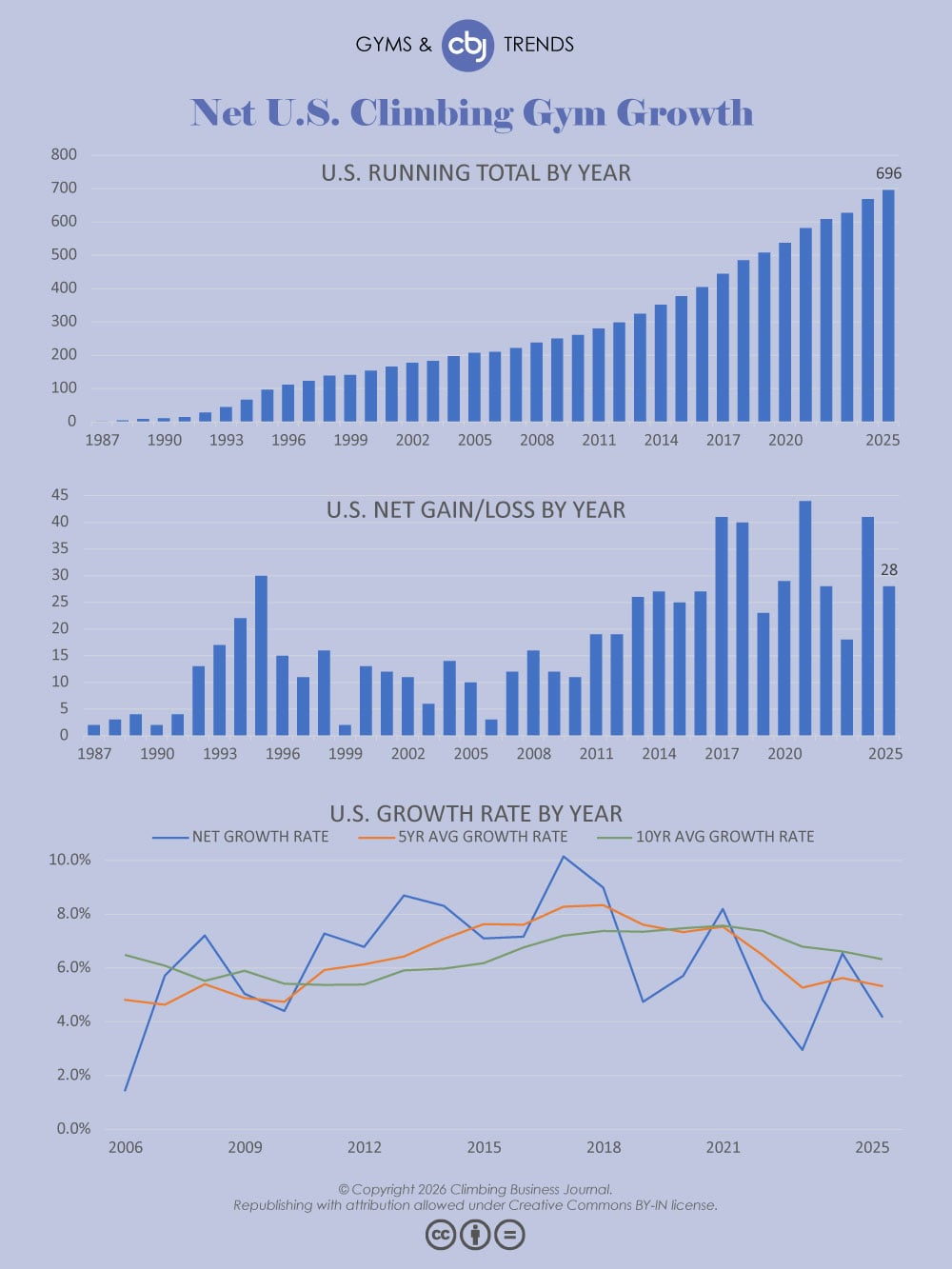 Net U.S. Climbing Gym Growth