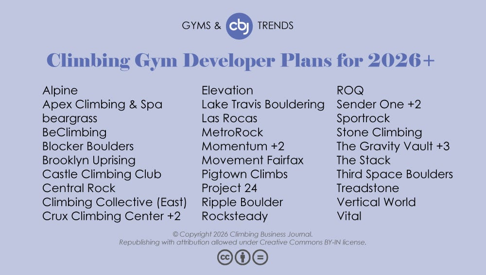 Climbing Gym Developer Plans for 2026+