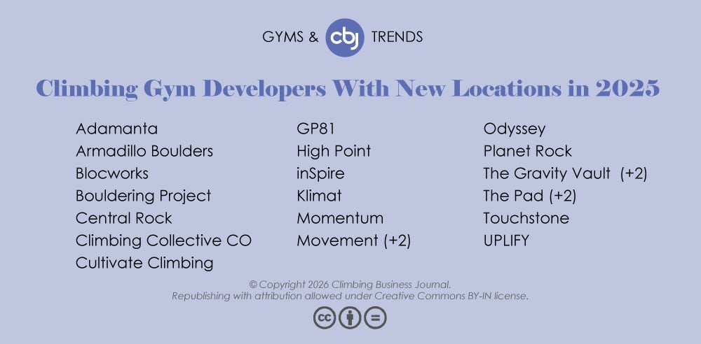 Climbing Gym Developers With New Locations in 2025