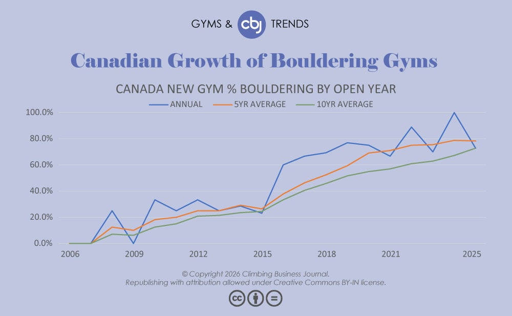 Growth of Canadian Bouldering Gyms