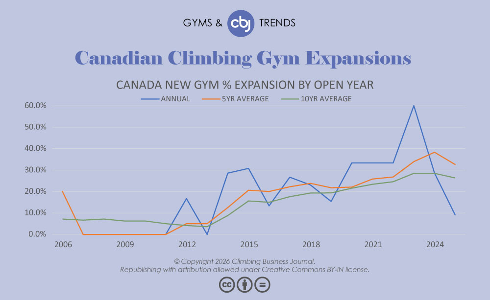 Growth of Canadian Expansion Gyms