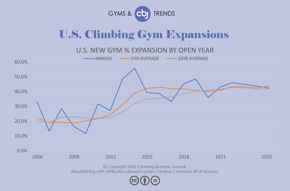 Growth of U.S. Expansion Gyms