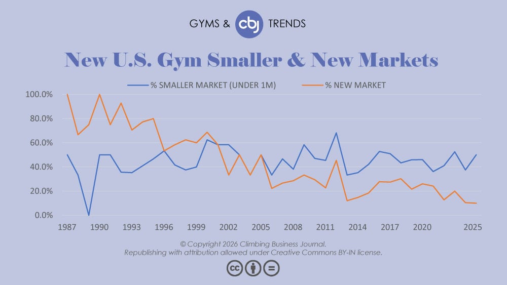 Growth of U.S. Gyms in Smaller Markets and New Markets