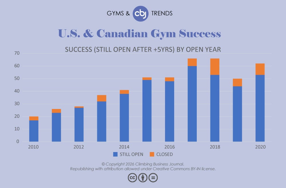 U.S. and Canadian Gym Success