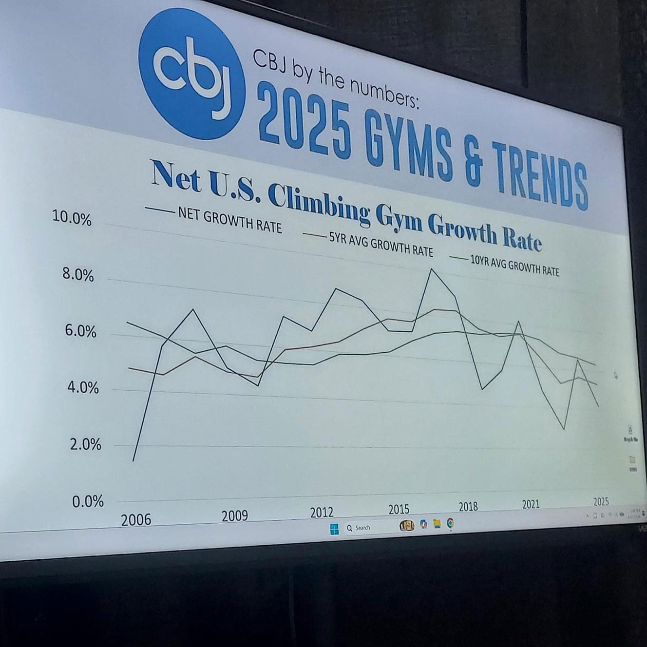 CBJ's data on Net U.S. Climbing Gym Growth Rates on display at the Summit