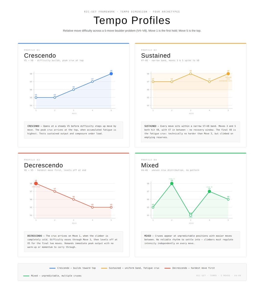 Illustrated examples of the crescendo, sustained, decrescendo and mixed Tempo Profiles