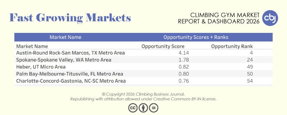 CBJ Climbing Gym Market Report 2026 Fast Growing Markets