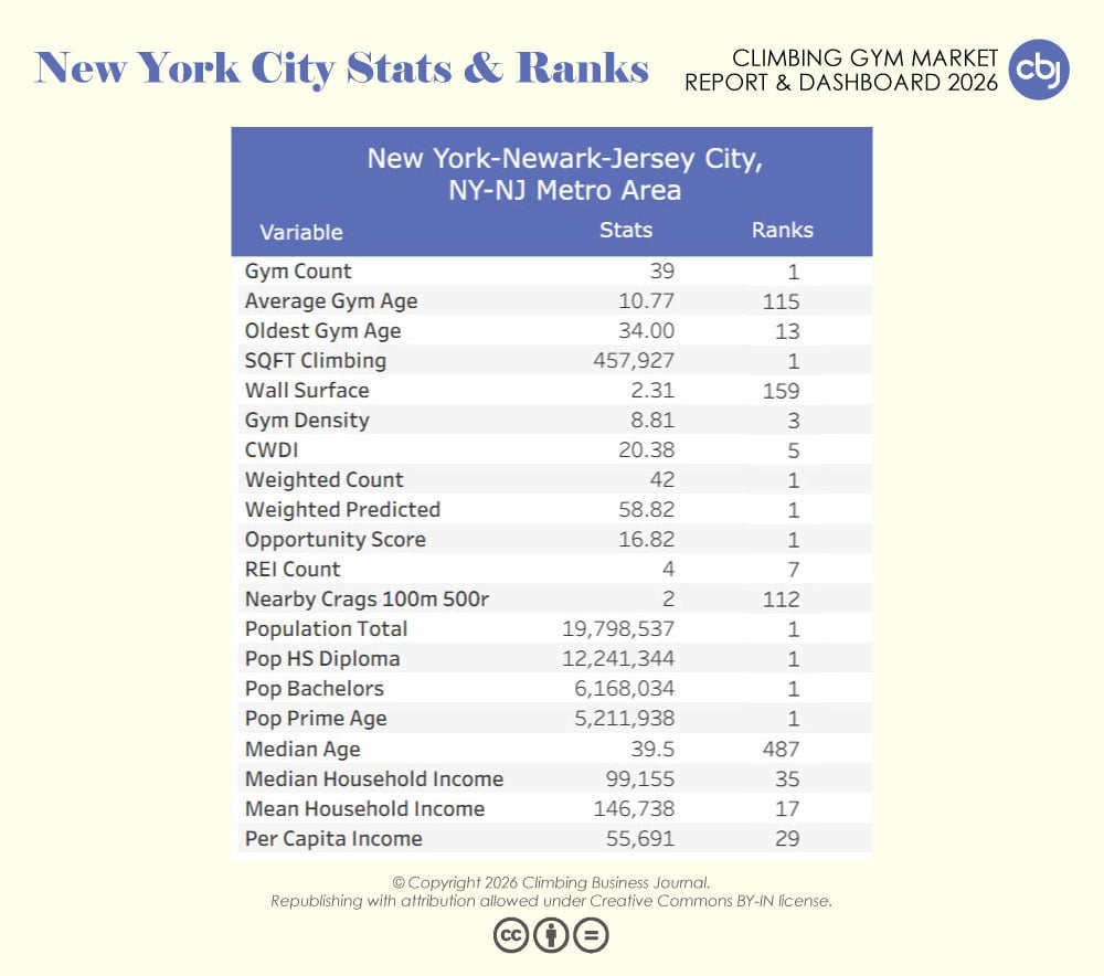 CBJ Climbing Gym Market Report 2026 New York City Stats and Ranks