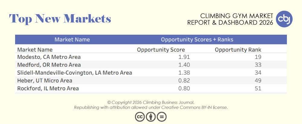 CBJ Climbing Gym Market Report 2026 Top New Markets