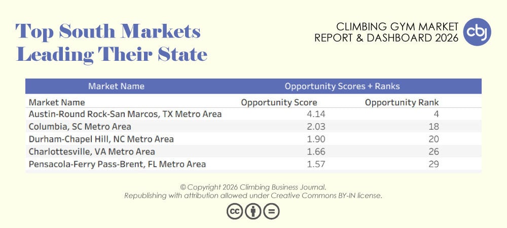 CBJ Climbing Gym Market Report 2026 Top South Markets