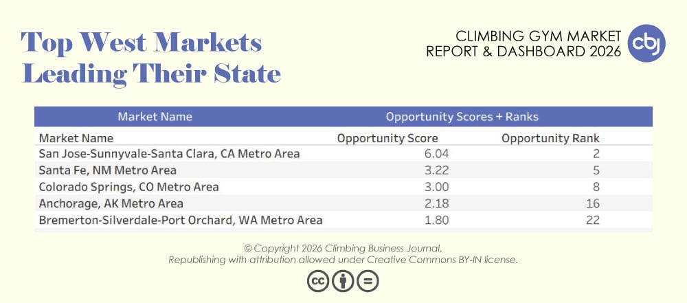 CBJ Climbing Gym Market Report 2026 Top West Markets